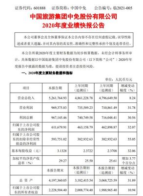 中国中免2020年度净利61.17亿增长32.07% 离岛免税业务大幅增长